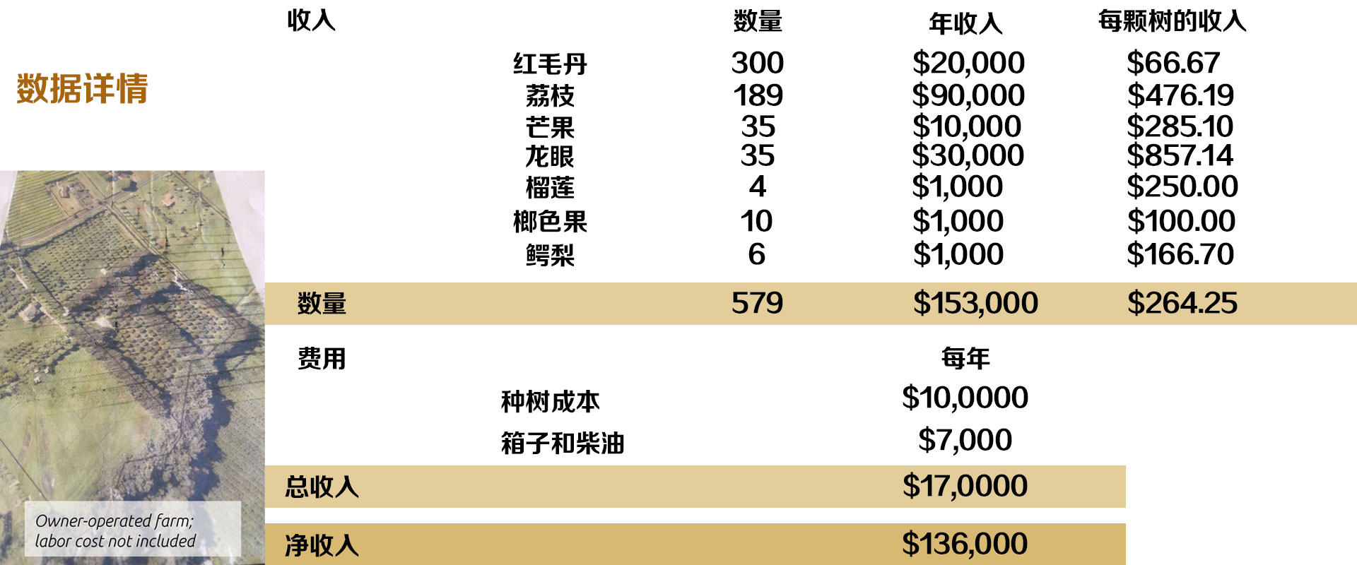 夏威夷大岛，水果农场，数据详情