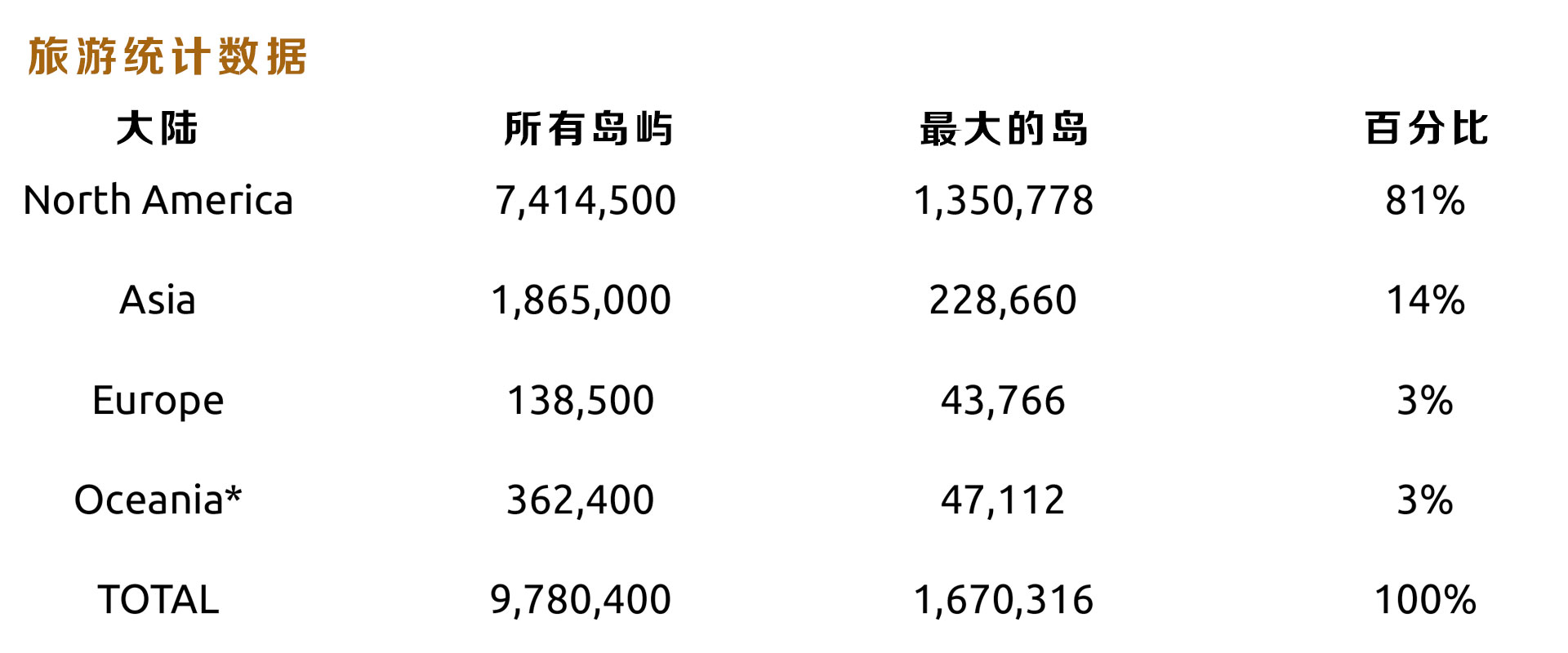 夏威夷大岛，水果农场，旅游统计数据