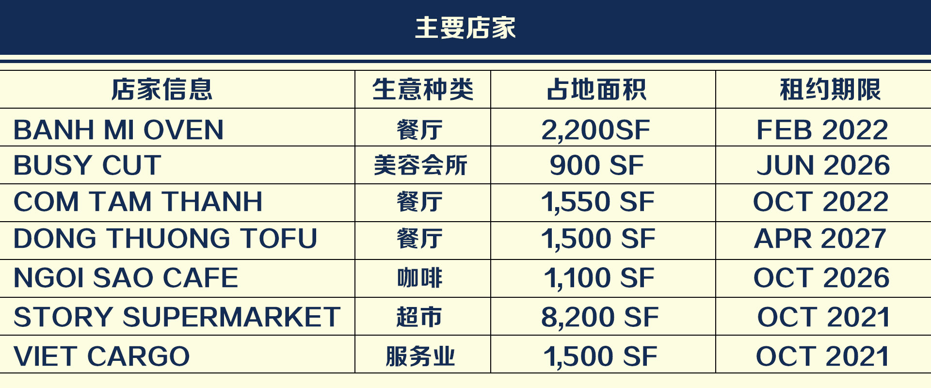 圣荷西市，小西贡商业广场，主要店家