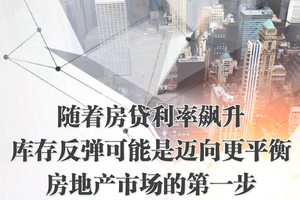 隨著房貸利率飆升，庫存反彈可能是邁向更平衡房地產市場的第一步