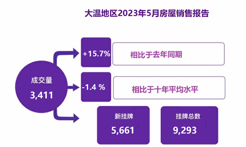 2023年5月大温地区房市报告