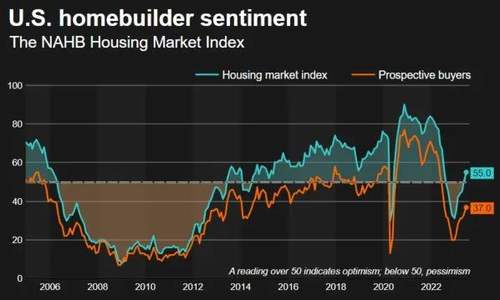 6月美國房屋建筑商信心指數(shù)升至11個月高位