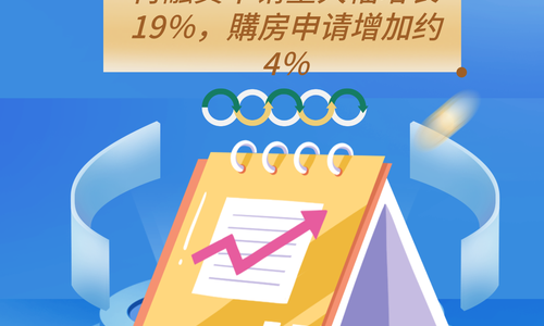 美房D利率下调！再融資申请量大幅增长19％，購房申请增加约4％